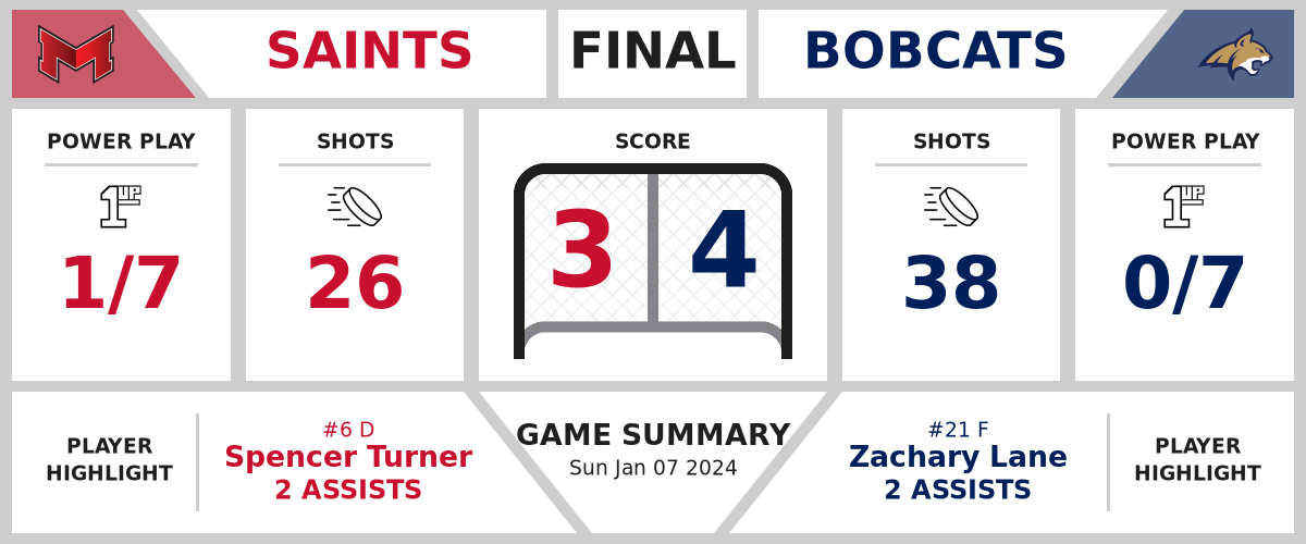 Saints fall to Bobcats (3-4)