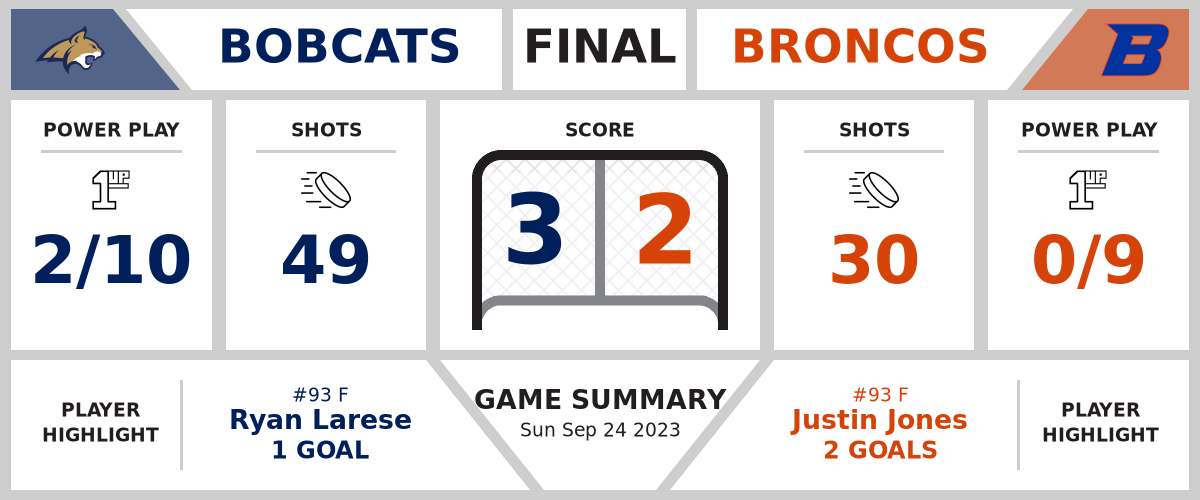 Bobcats top Broncos (3-2)