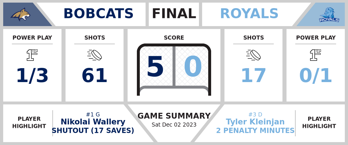 Bobcats shutout Royals (5-0)