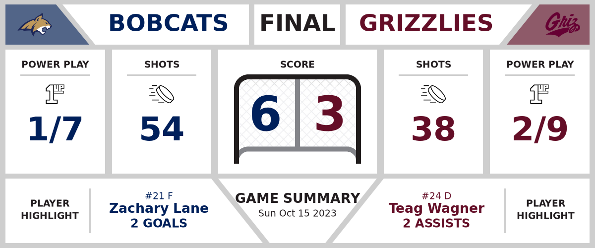 Bobcats top Grizzlies (6-3)