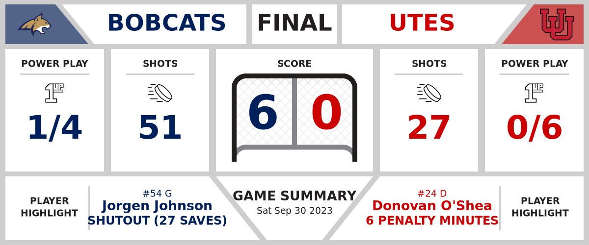 Bobcats shutout Utes (6-0)