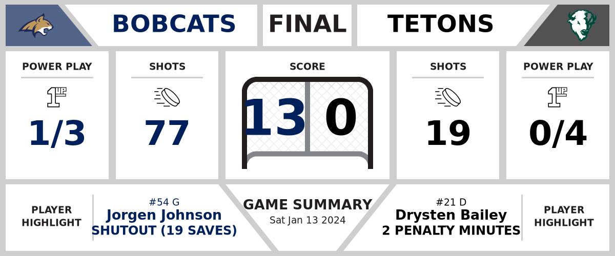 Bobcats shutout Tetons (13-0)