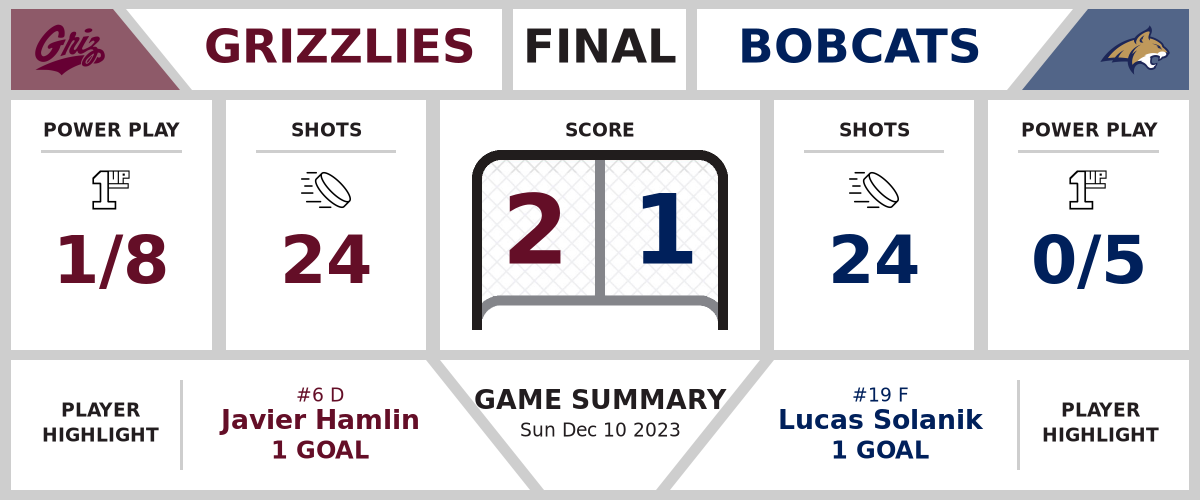 Grizzlies sneak by Bobcats (2-1)