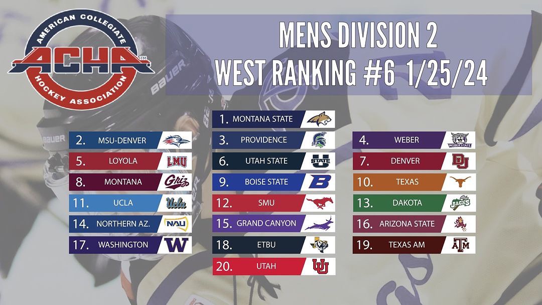 The first ranking of 2nd semester is out and the Cats remain at the top of the West