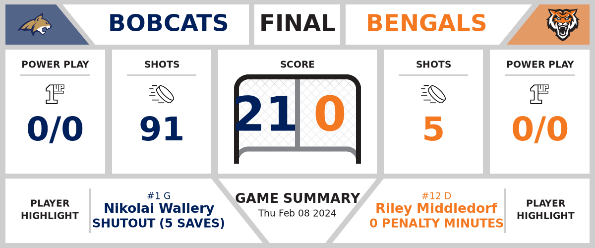 Bobcats shutout Bengals (21-0)