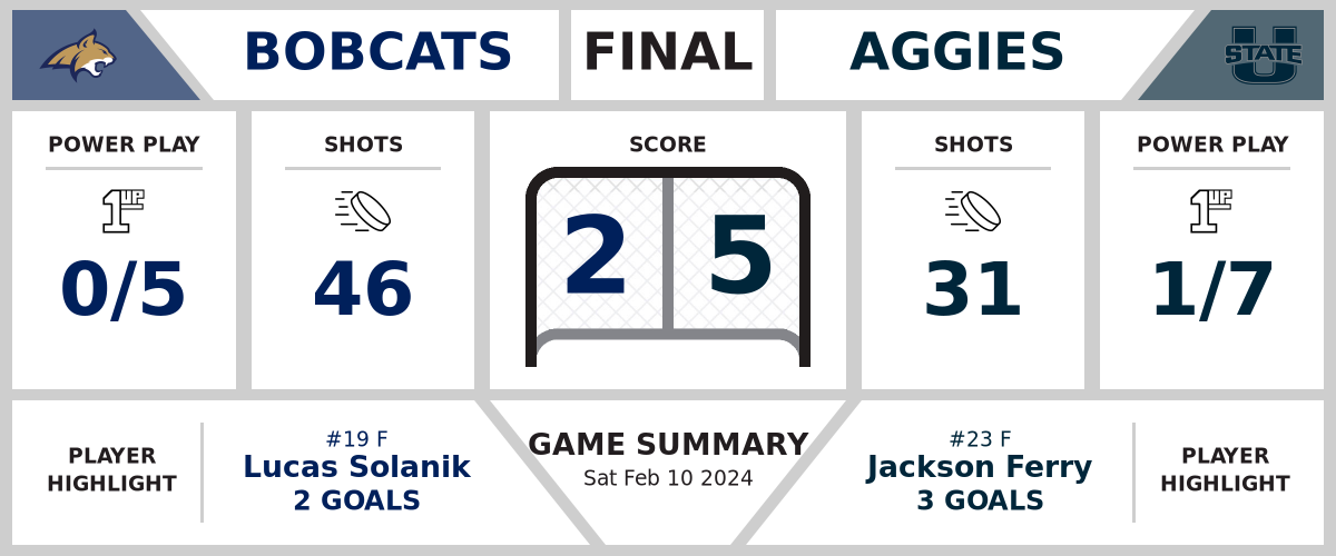 Bobcats downed by Aggies (2-5)