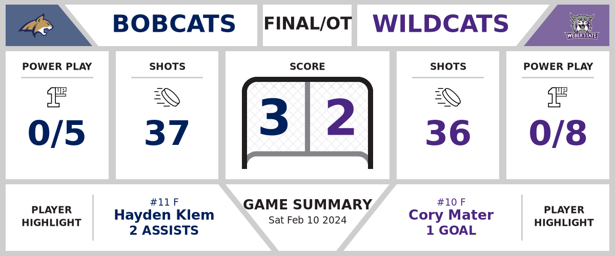 Bobcats eke out win over Wildcats in OT (3-2)