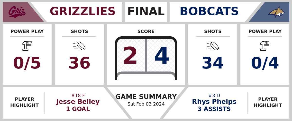 Grizzlies downed by Bobcats (2-4)