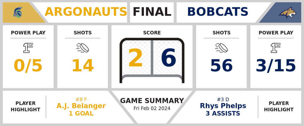Argonauts downed by Bobcats (2-6)