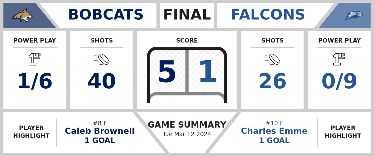 Bobcats blast Falcons (5-1)