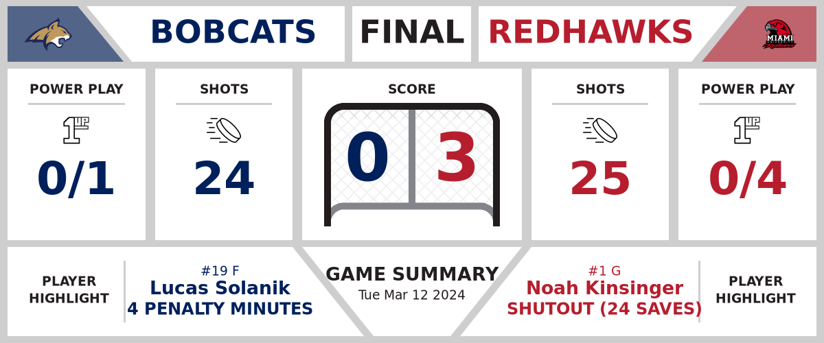 Bobcats shutout by RedHawks (0-3)