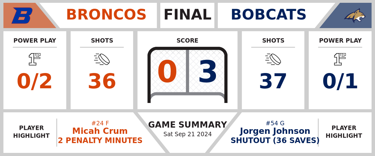 Broncos shutout by Bobcats (0-3)