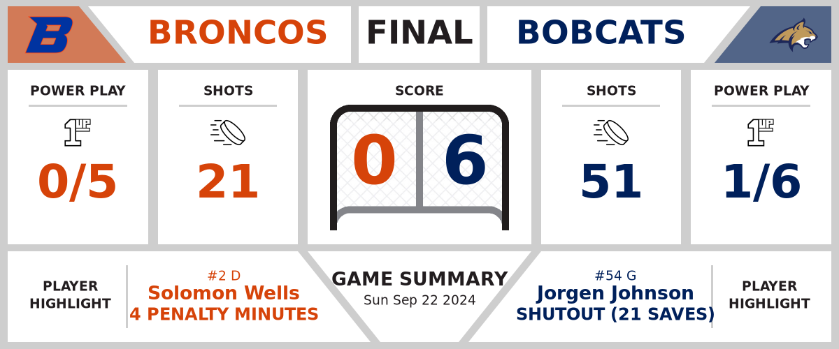 Broncos shutout by Bobcats (0-6)