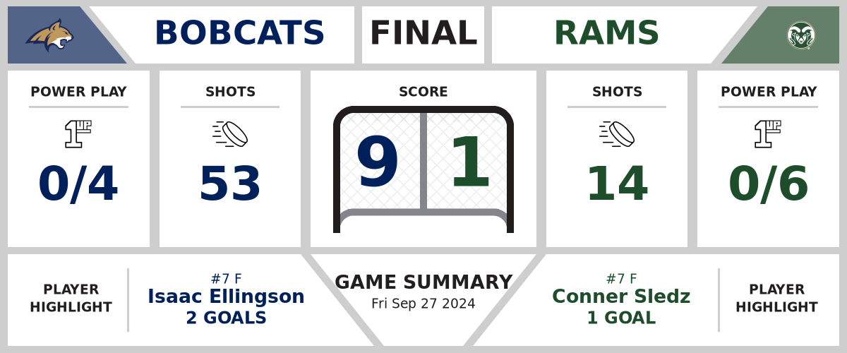 Bobcats blast Rams (9-1)