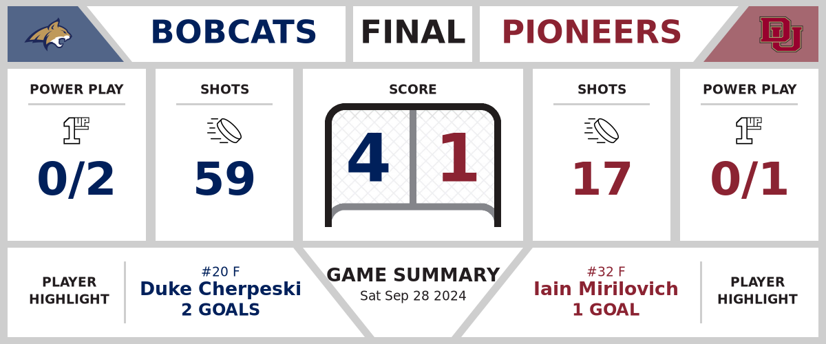 Bobcats overcome Pioneers (4-1)