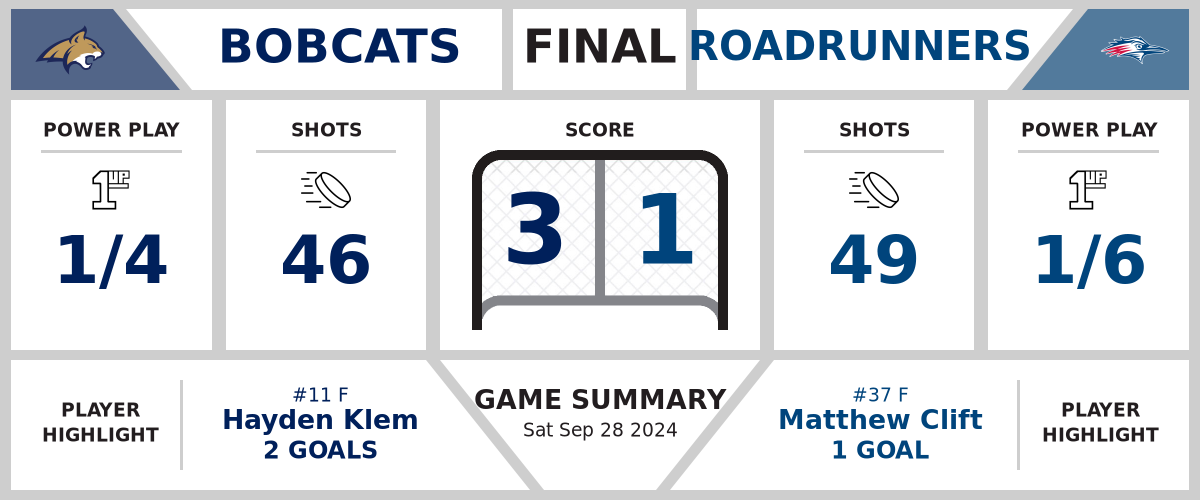 Bobcats defeat Roadrunners (3-1)