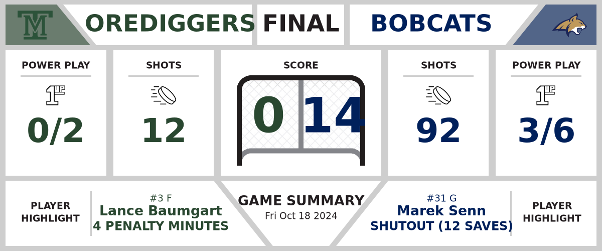 Orediggers shutout by Bobcats (0-14)