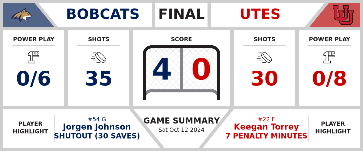 Bobcats shutout Utes (4-0)