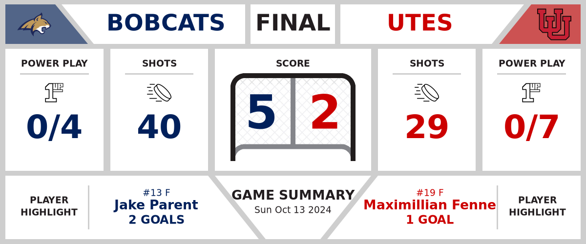 Bobcats best Utes (5-2)