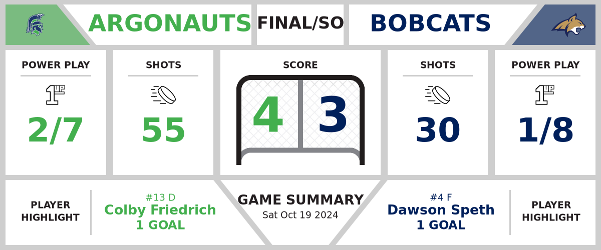 Argonauts eke out win over Bobcats in shootout (4-3)