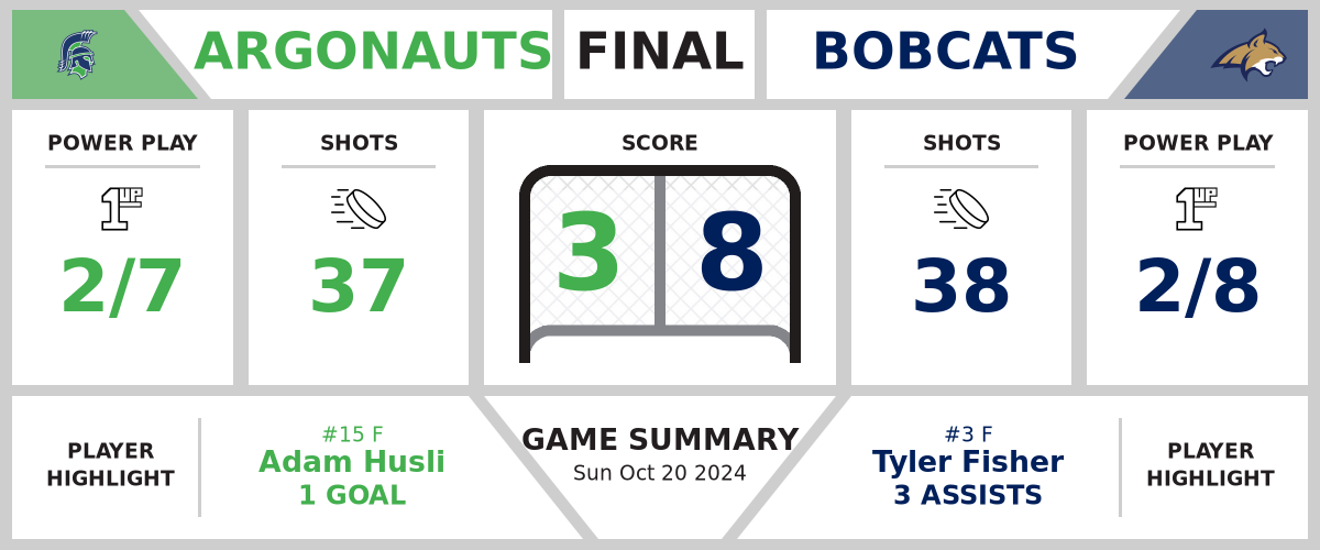 Argonauts defeated by Bobcats (3-8)