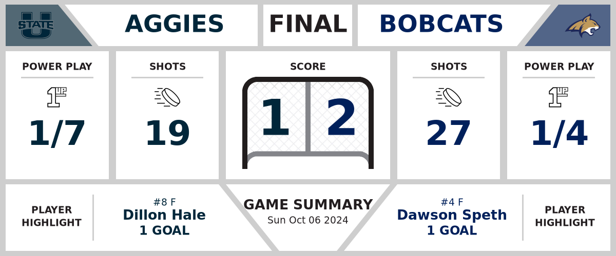 Aggies fall to Bobcats (1-2)