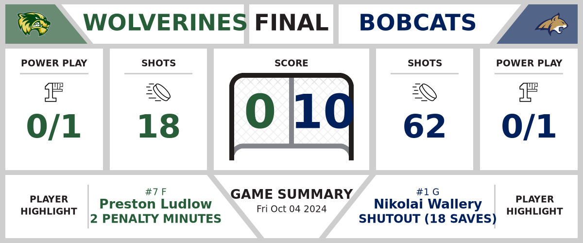 Wolverines shutout by Bobcats (0-10)