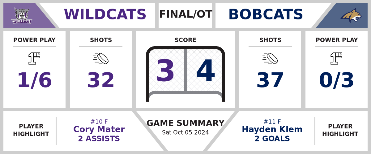 Wildcats fall to Bobcats in OT (3-4)