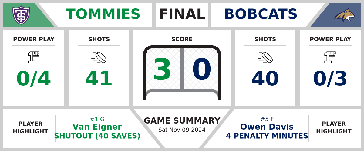 Tommies shutout Bobcats (3-0)