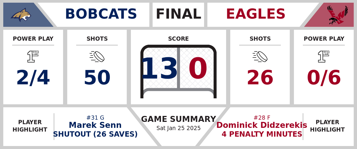 Bobcats shutout Eagles (13-0)