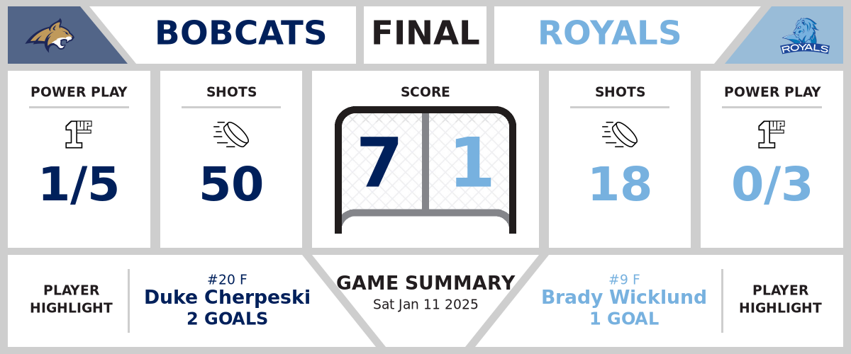 Bobcats blast Royals (7-1)