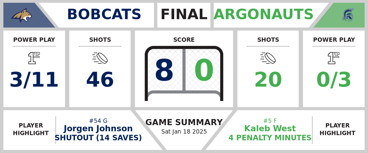 Bobcats shutout Argonauts (8-0)