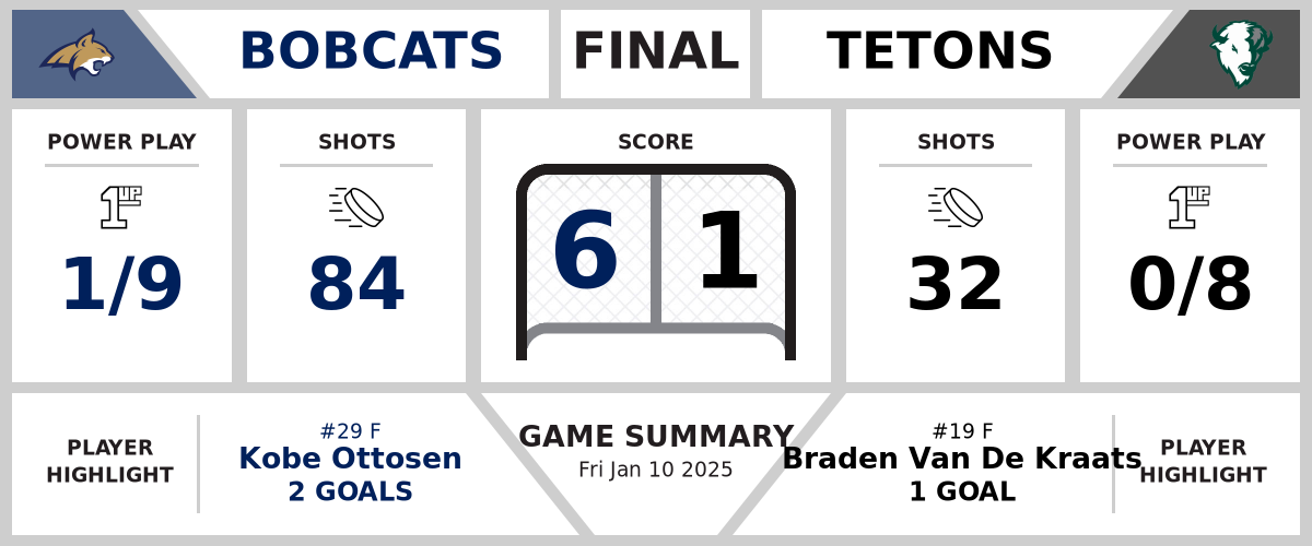 Bobcats cruise past Tetons (6-1)