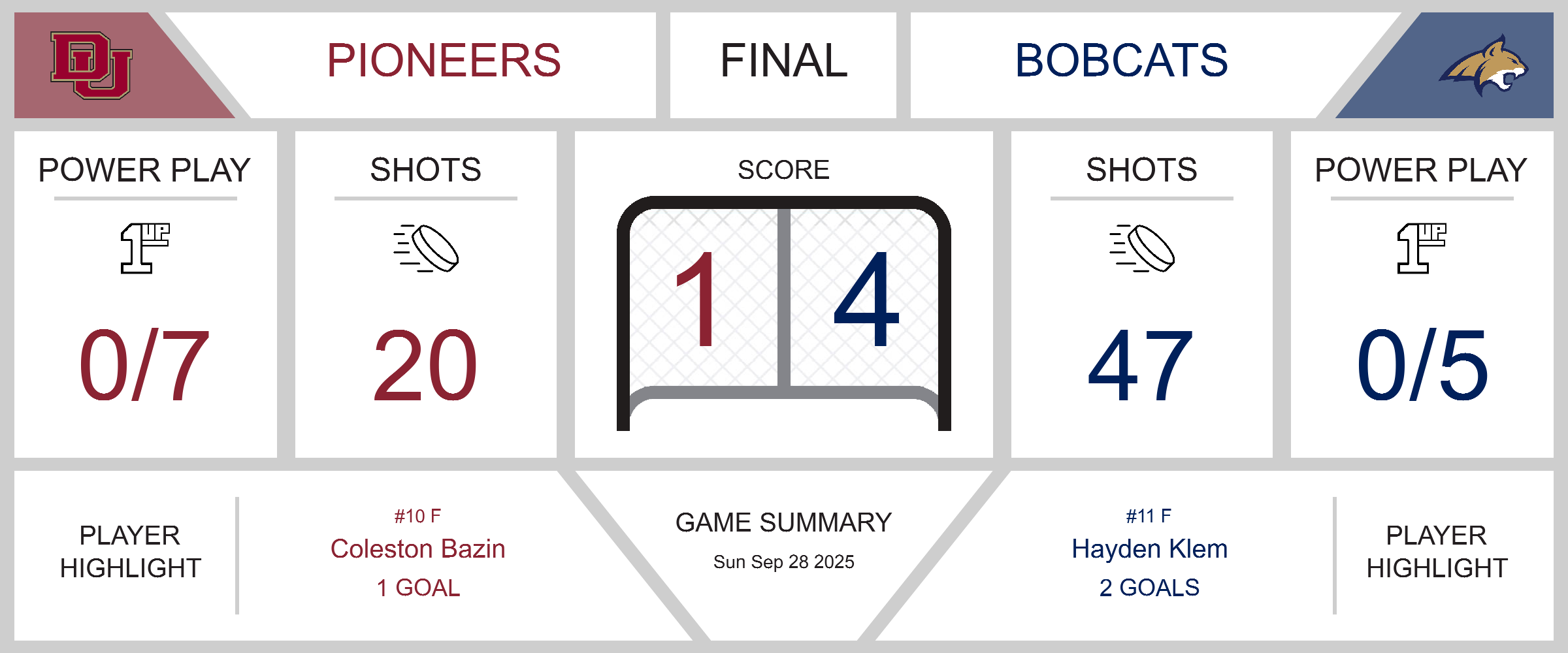 Bobcats Dominate Pioneers in a 4-1 Victory