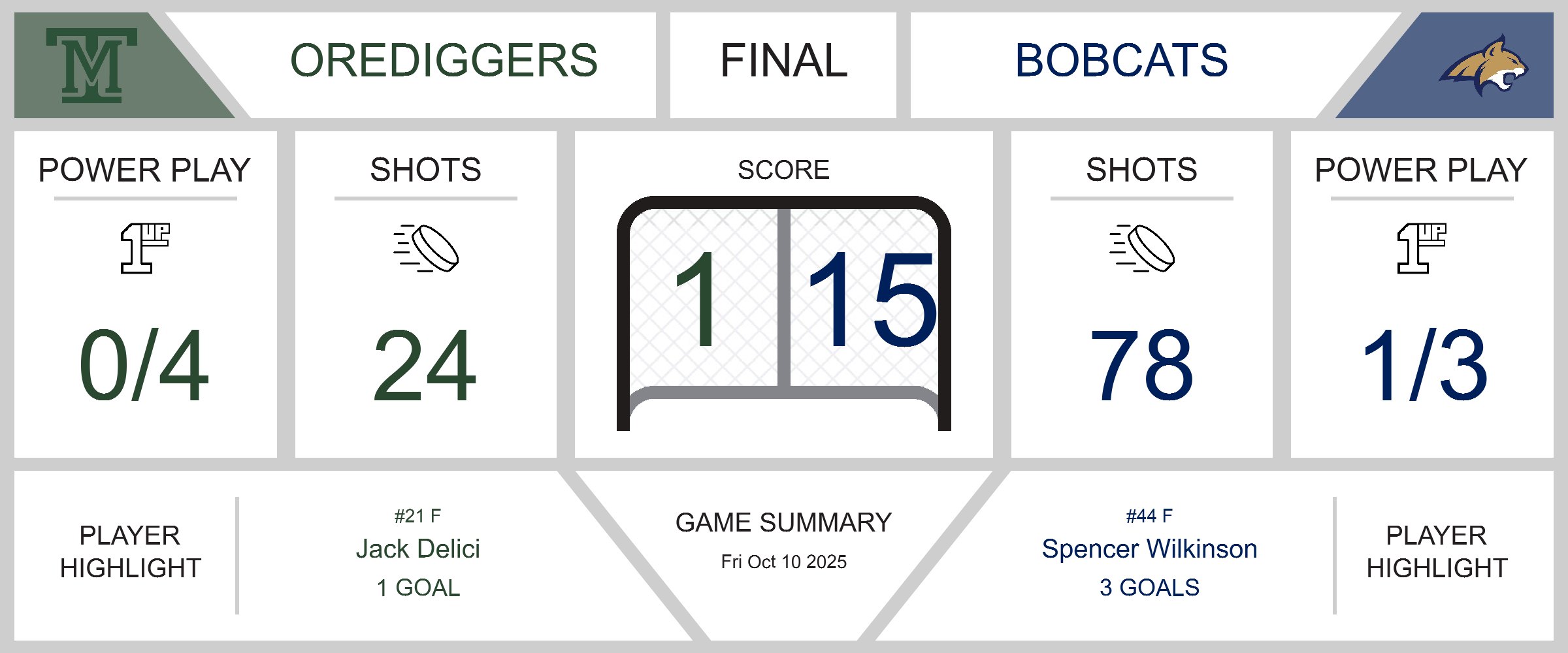 Bobcats Dominate Orediggers in a 15-1 Rout