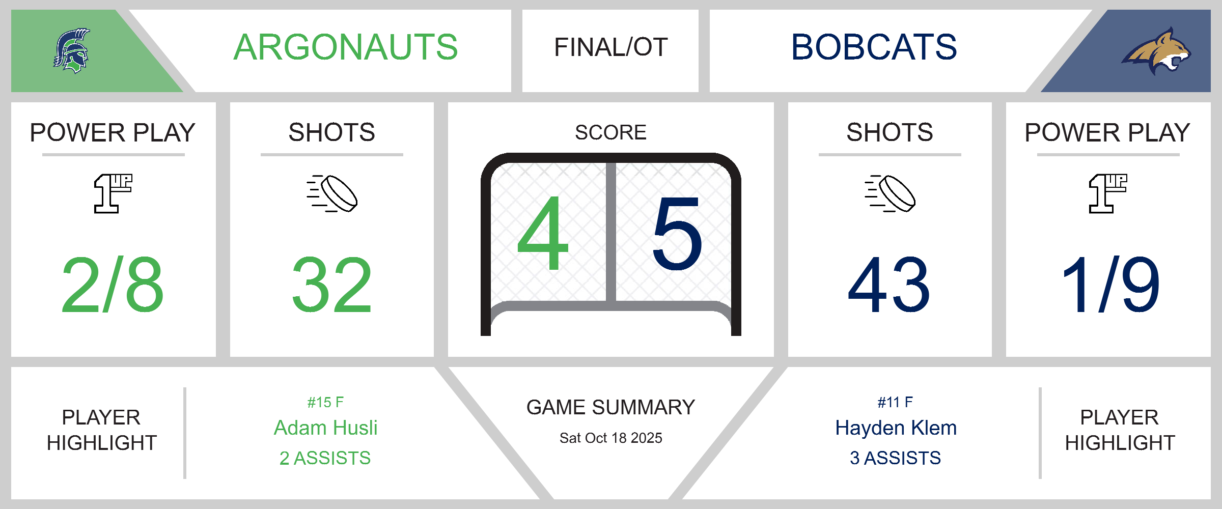 Bobcats Triumph Over Argonauts in Thrilling Overtime