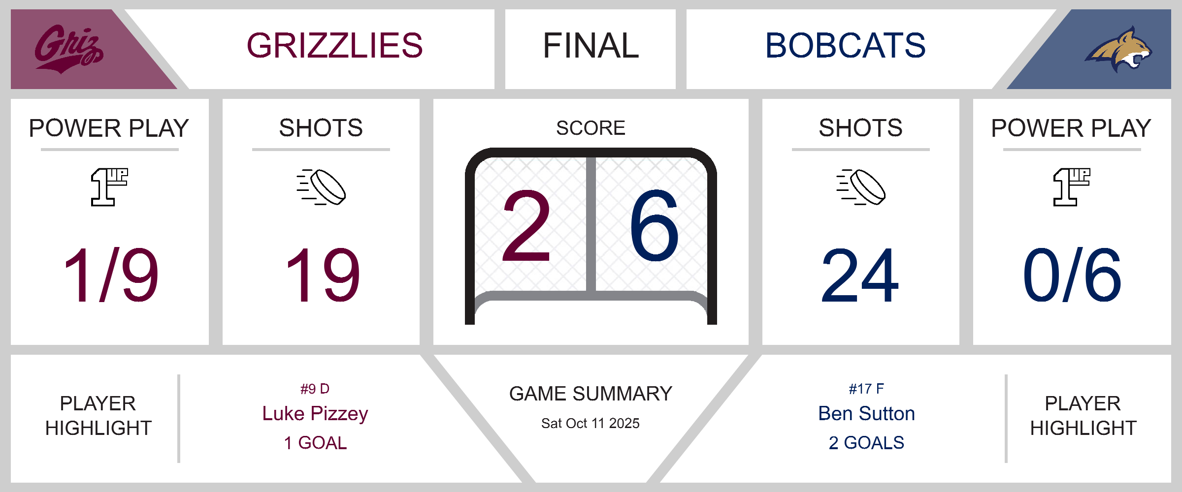Bobcats Dominate Grizzlies in a 6-2 Victory