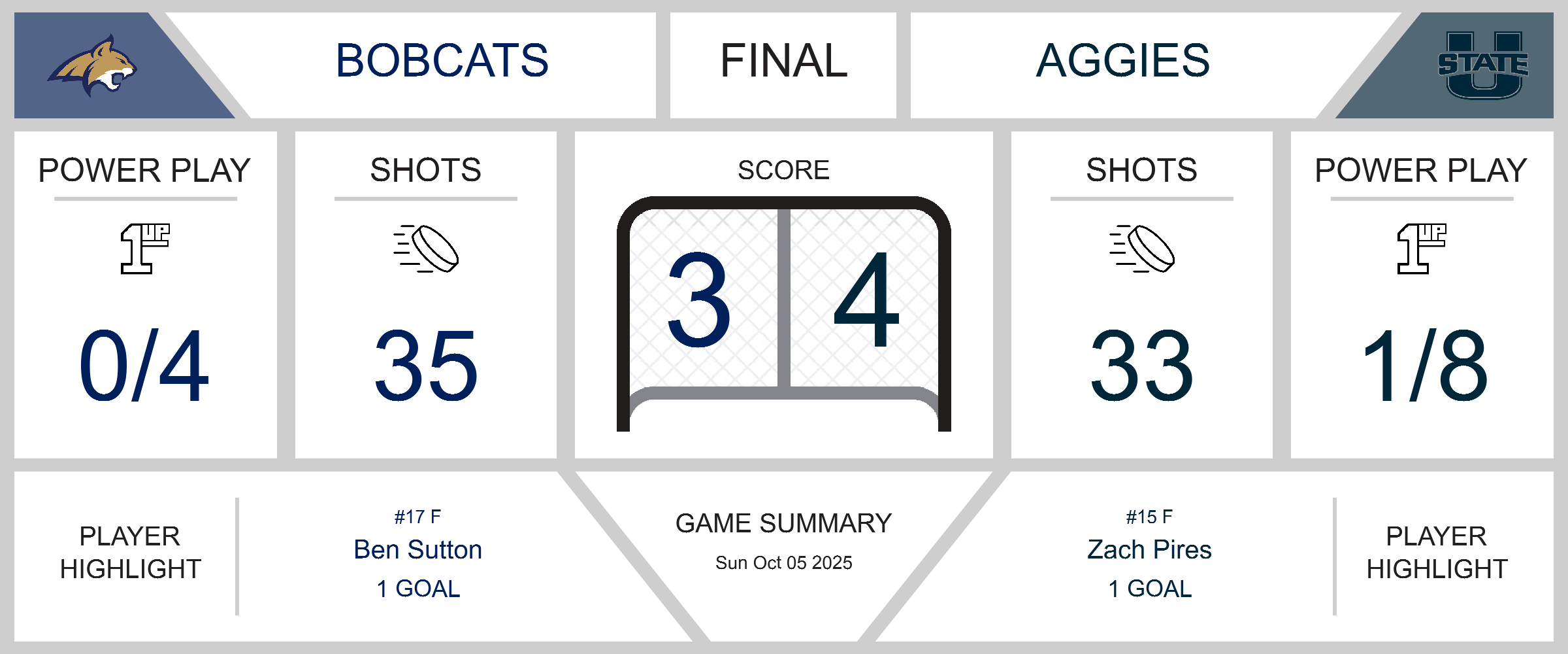Tight Battle Ends in Aggies 4-3 Win Over Bobcats
