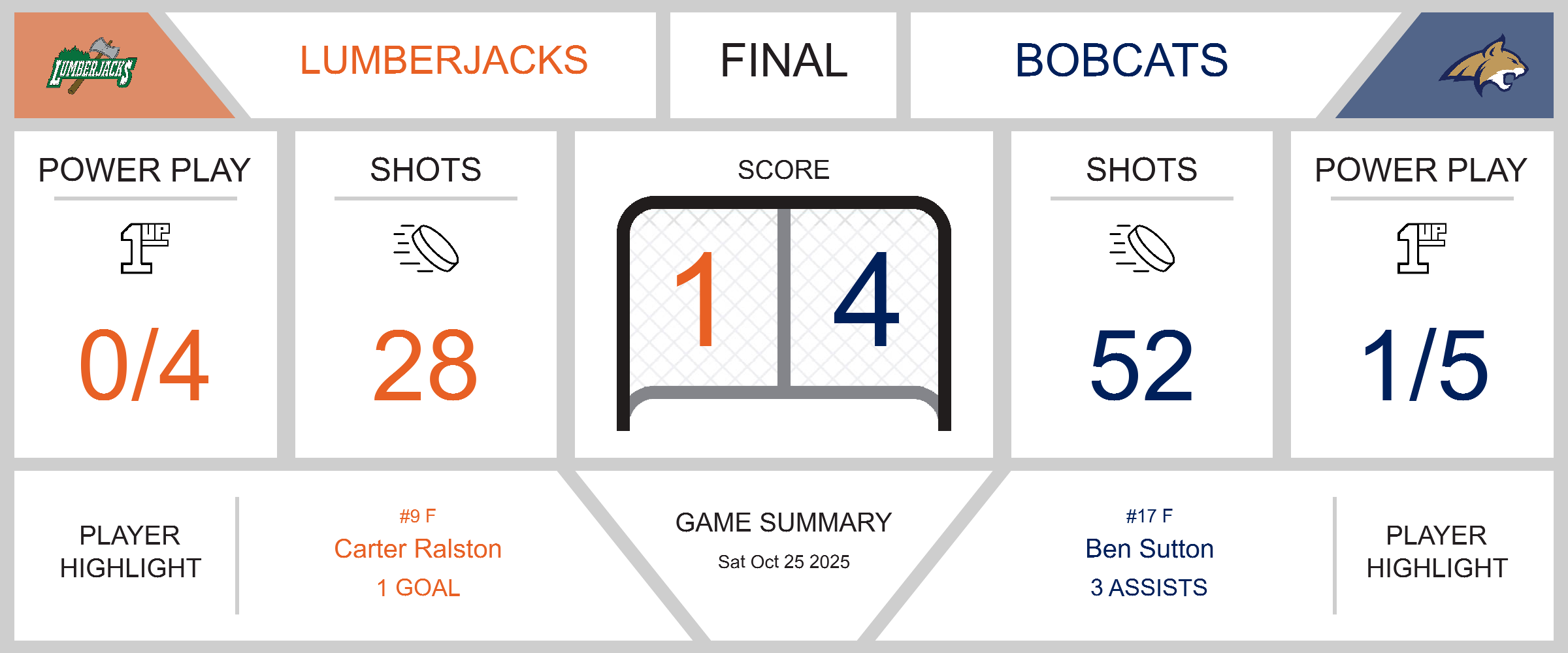 Bobcats Triumph Over Lumberjacks in 4-1 Victory