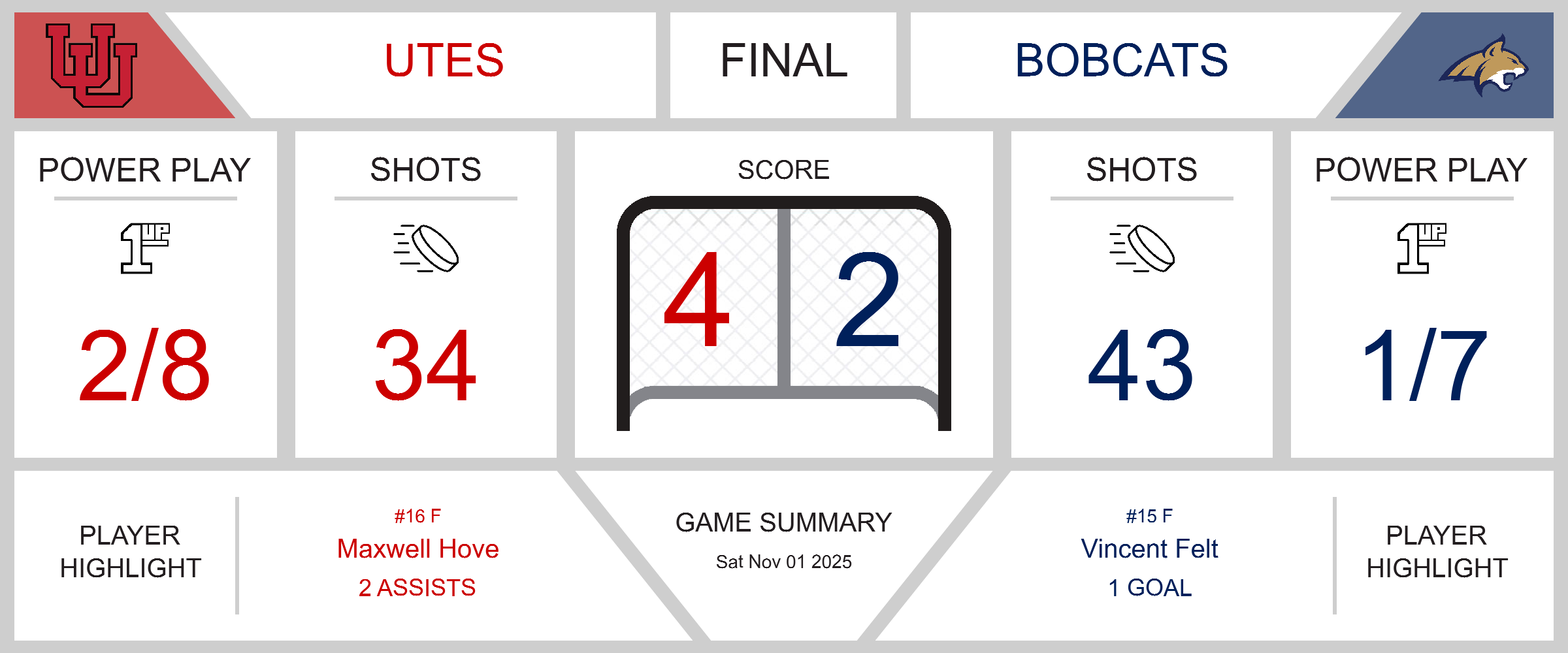 Bobcats Fall Short Against Utes in Salt Lake Showdown