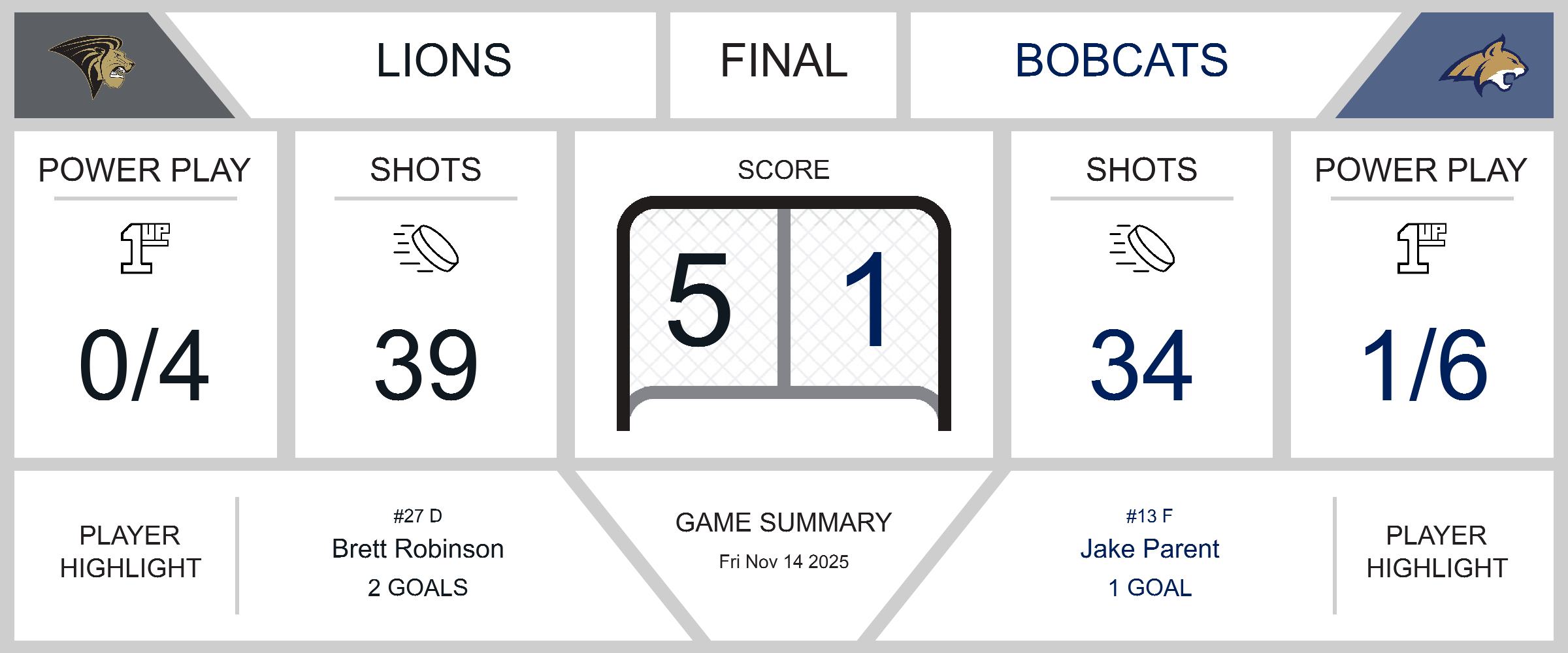 Tough Loss for Bobcats Against Lions