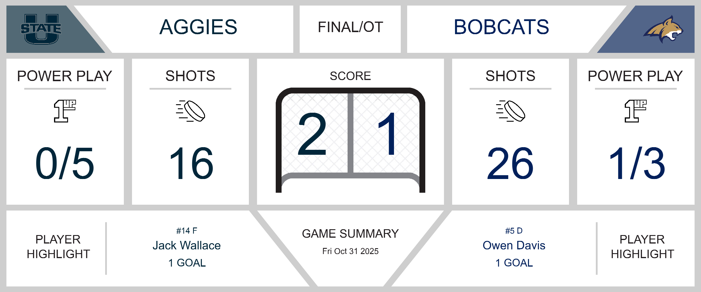 Tough OT Loss for Bobcats Against Aggies