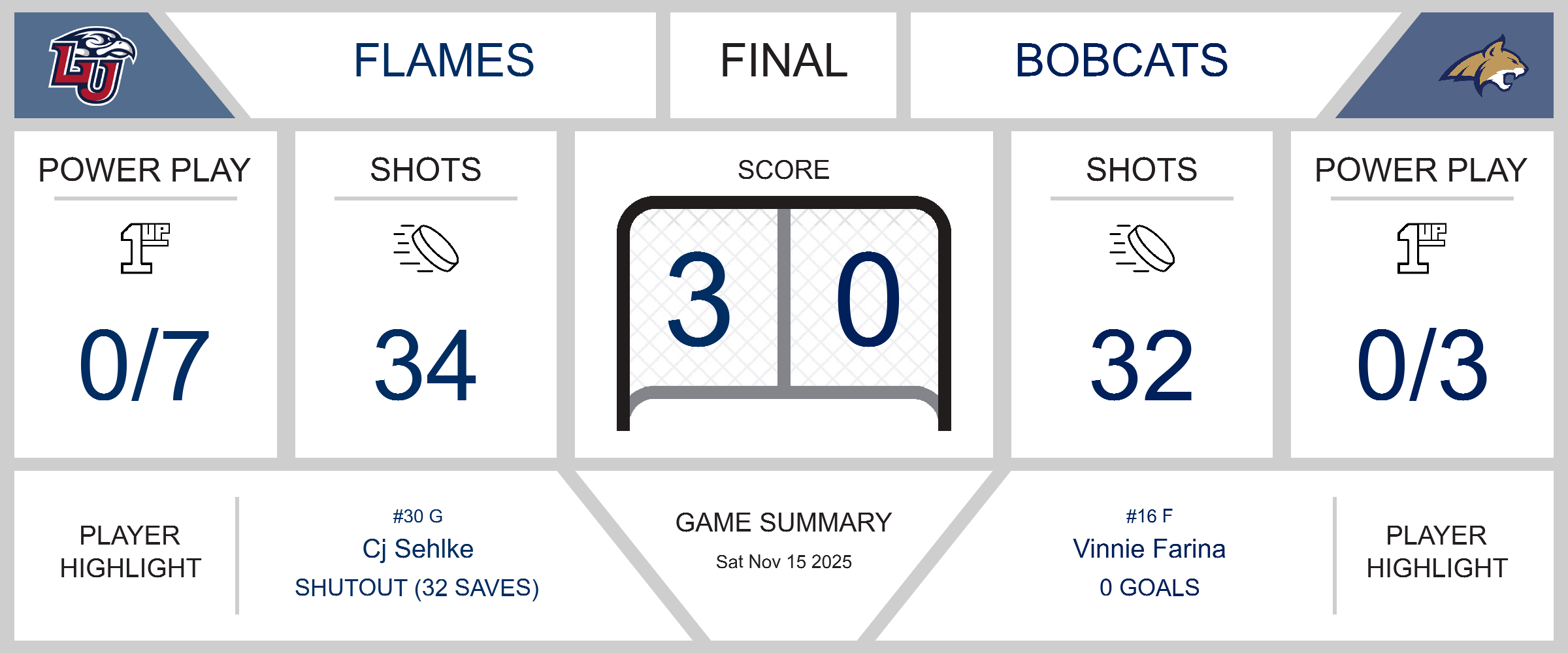 Bobcats Stumble Against Flames in 3-0 Loss