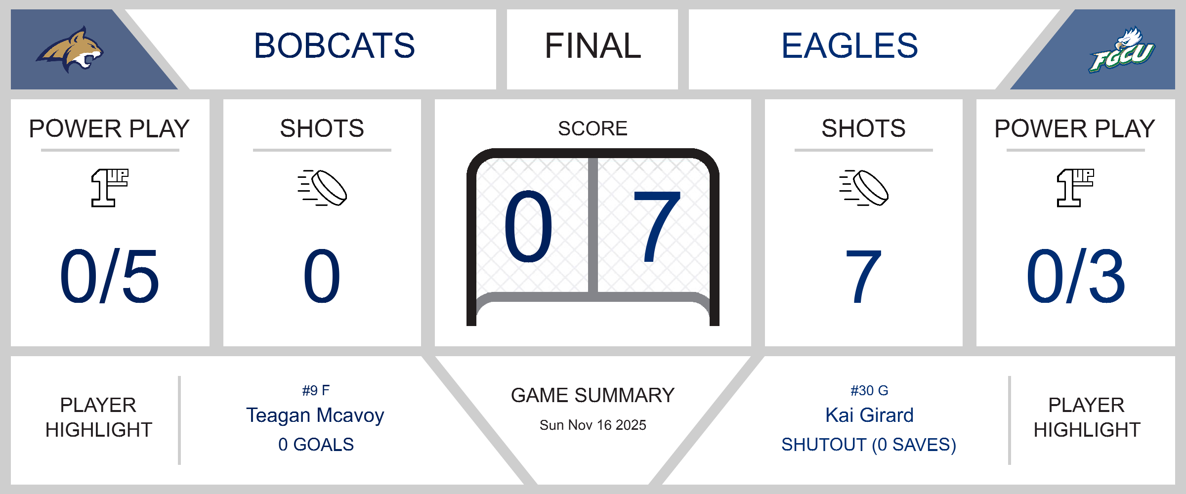 Bobcats Shutout by Eagles in Home Ice Battle