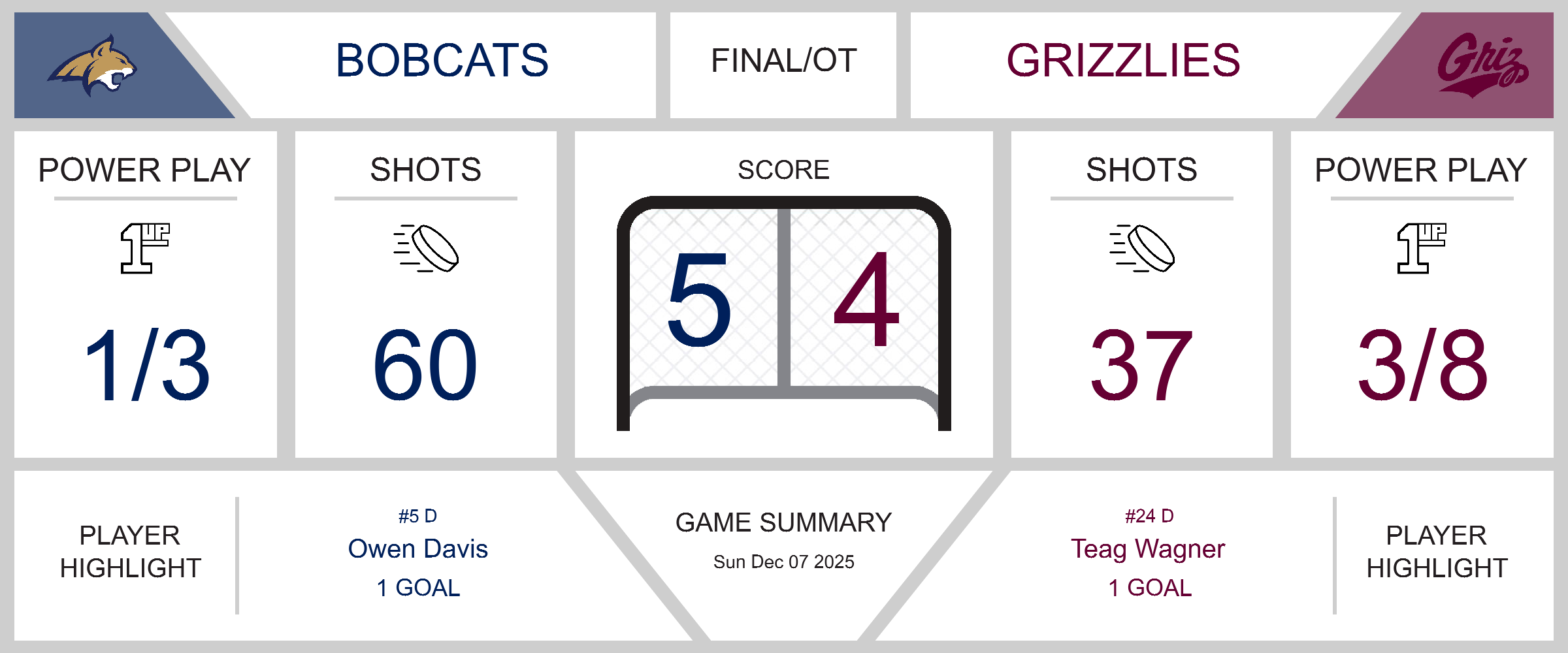 Bobcats Triumph Over Grizzlies in Thrilling Overtime Victory