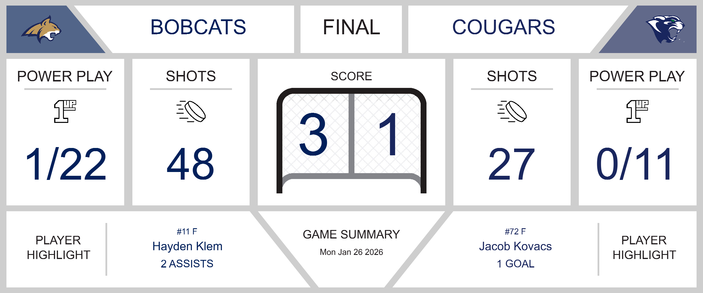 Triumphant Victory for Bobcats Over Cougars