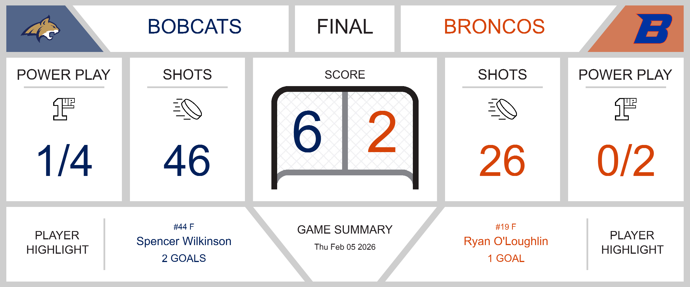Bobcats Roar to Victory Over Broncos