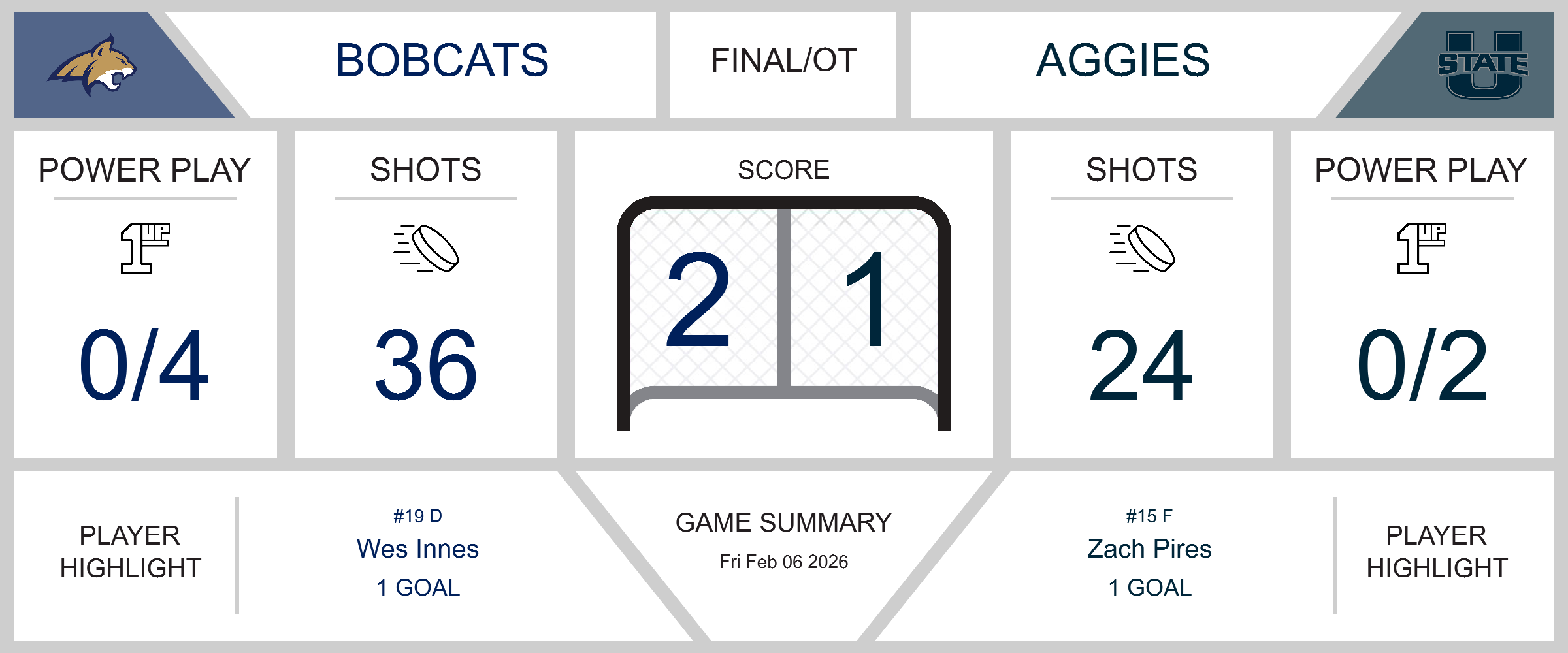 Bobcats Triumph Over Aggies in Overtime Thriller