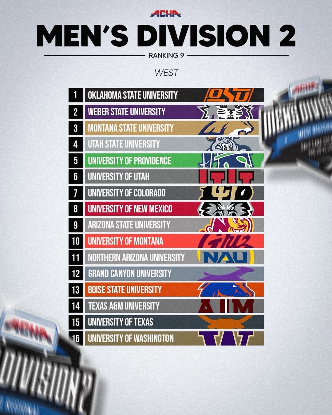 The final rankings are in and the Cats finish at #3 in the West Region.