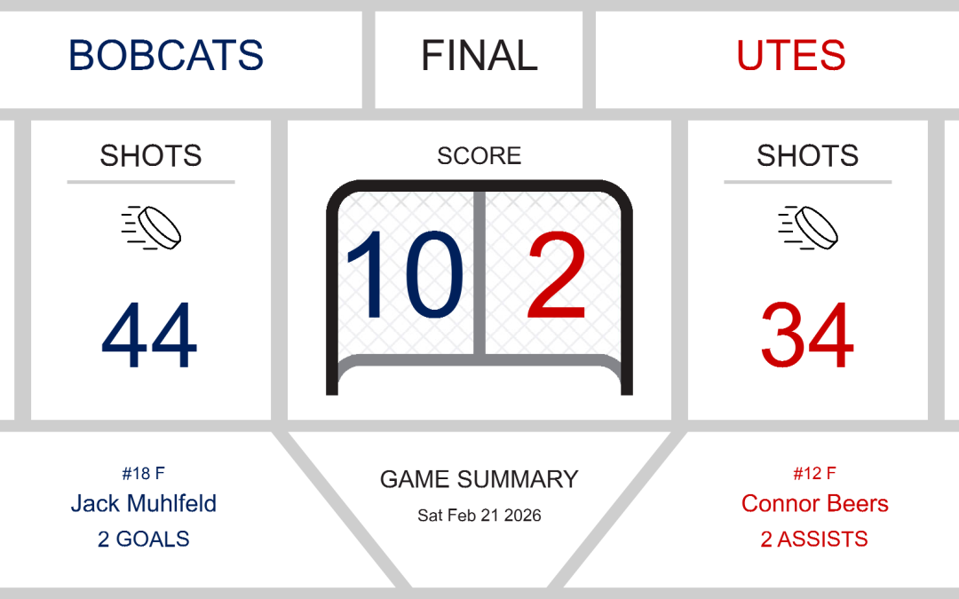 Bobcats Crush Utes in a Decisive 10-2 Victory